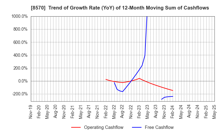 8570 AEON Financial Service Co.,Ltd.: Trend of Growth Rate (YoY) of 12-Month Moving Sum of Cashflows