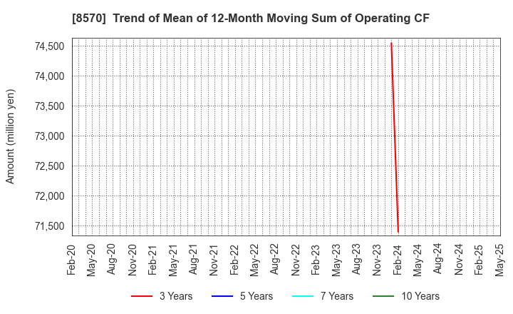 8570 AEON Financial Service Co.,Ltd.: Trend of Mean of 12-Month Moving Sum of Operating CF