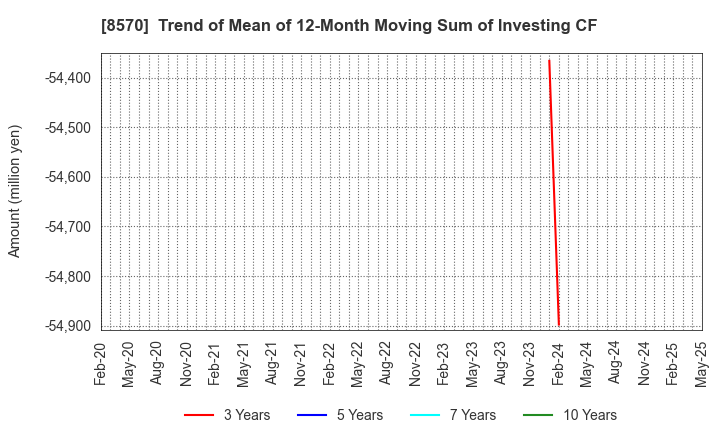 8570 AEON Financial Service Co.,Ltd.: Trend of Mean of 12-Month Moving Sum of Investing CF