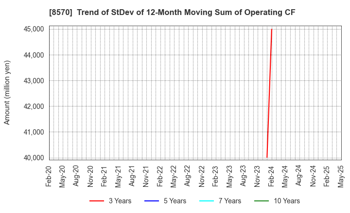 8570 AEON Financial Service Co.,Ltd.: Trend of StDev of 12-Month Moving Sum of Operating CF