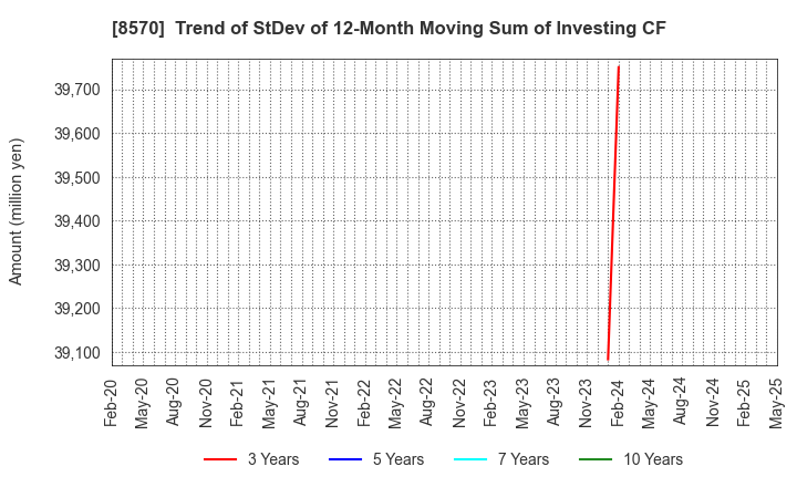 8570 AEON Financial Service Co.,Ltd.: Trend of StDev of 12-Month Moving Sum of Investing CF