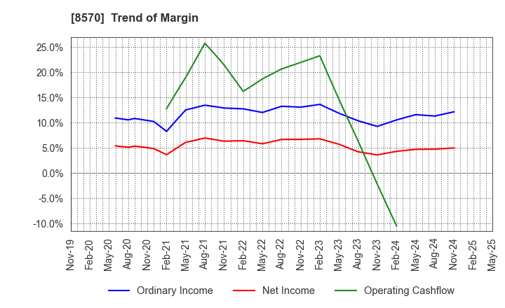 8570 AEON Financial Service Co.,Ltd.: Trend of Margin