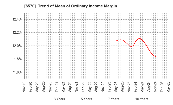 8570 AEON Financial Service Co.,Ltd.: Trend of Mean of Ordinary Income Margin