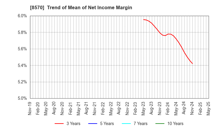 8570 AEON Financial Service Co.,Ltd.: Trend of Mean of Net Income Margin