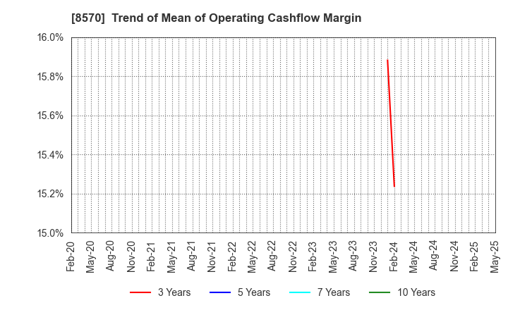 8570 AEON Financial Service Co.,Ltd.: Trend of Mean of Operating Cashflow Margin