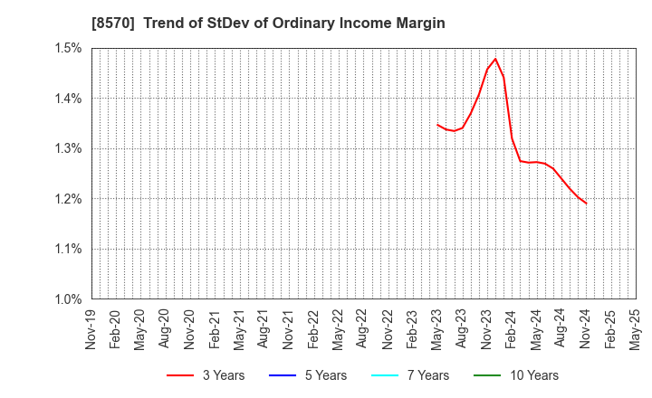 8570 AEON Financial Service Co.,Ltd.: Trend of StDev of Ordinary Income Margin