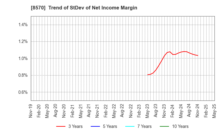 8570 AEON Financial Service Co.,Ltd.: Trend of StDev of Net Income Margin