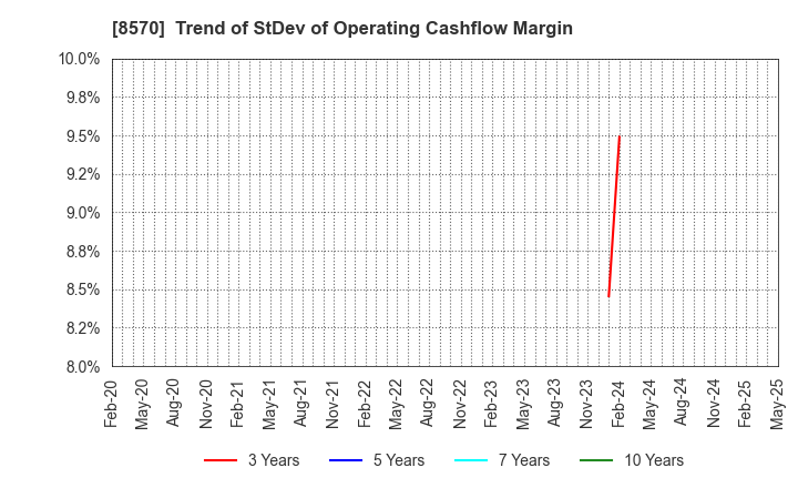 8570 AEON Financial Service Co.,Ltd.: Trend of StDev of Operating Cashflow Margin