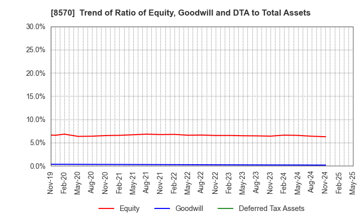 8570 AEON Financial Service Co.,Ltd.: Trend of Ratio of Equity, Goodwill and DTA to Total Assets