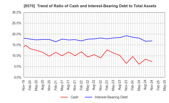 8570 AEON Financial Service Co.,Ltd.: Trend of Ratio of Cash and Interest-Bearing Debt to Total Assets