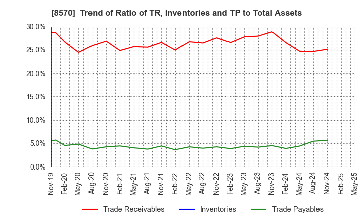 8570 AEON Financial Service Co.,Ltd.: Trend of Ratio of TR, Inventories and TP to Total Assets