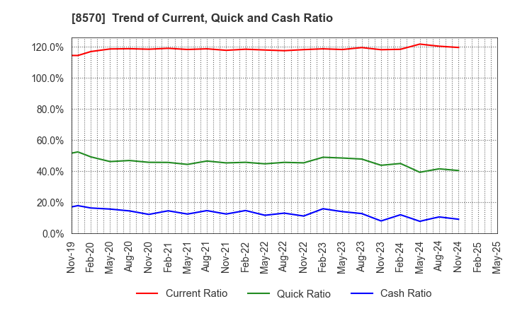 8570 AEON Financial Service Co.,Ltd.: Trend of Current, Quick and Cash Ratio