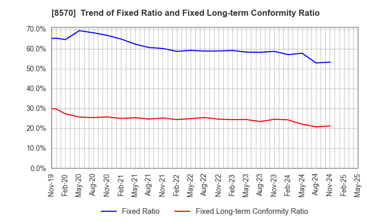 8570 AEON Financial Service Co.,Ltd.: Trend of Fixed Ratio and Fixed Long-term Conformity Ratio