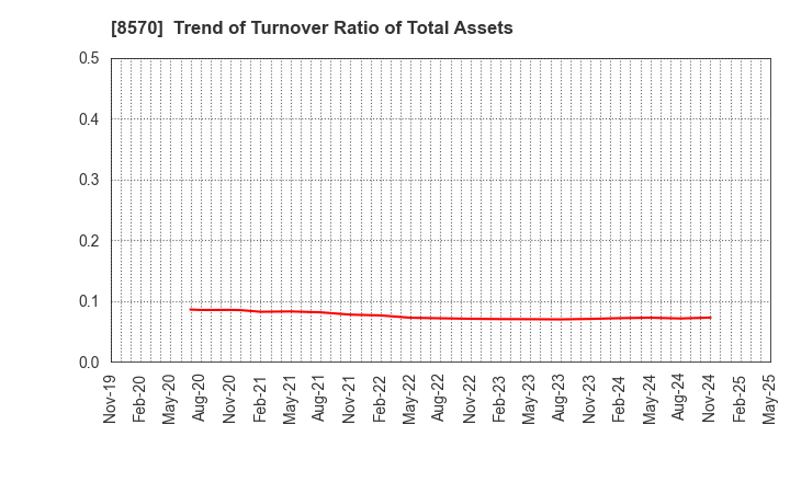 8570 AEON Financial Service Co.,Ltd.: Trend of Turnover Ratio of Total Assets
