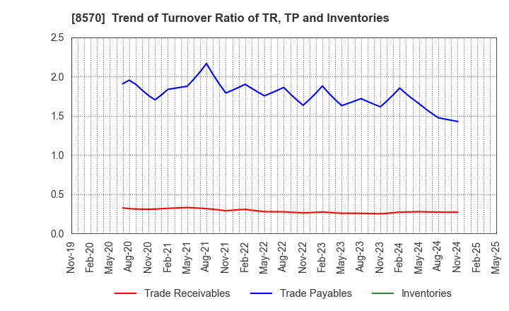 8570 AEON Financial Service Co.,Ltd.: Trend of Turnover Ratio of TR, TP and Inventories