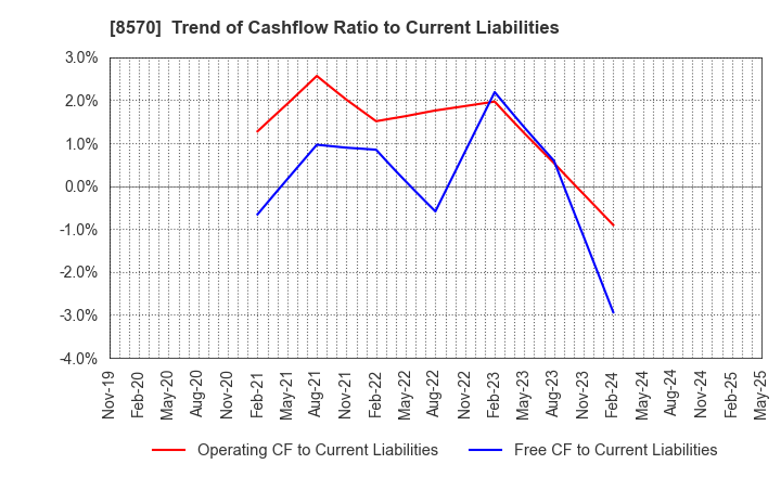 8570 AEON Financial Service Co.,Ltd.: Trend of Cashflow Ratio to Current Liabilities