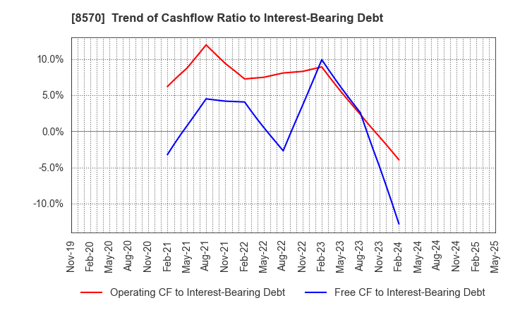 8570 AEON Financial Service Co.,Ltd.: Trend of Cashflow Ratio to Interest-Bearing Debt