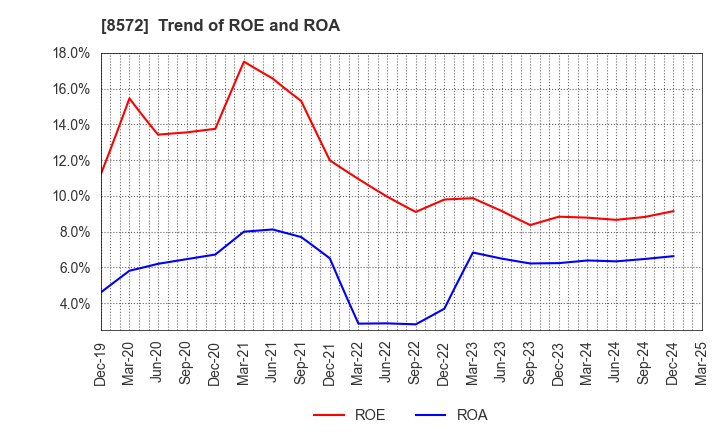 8572 ACOM CO.,LTD.: Trend of ROE and ROA