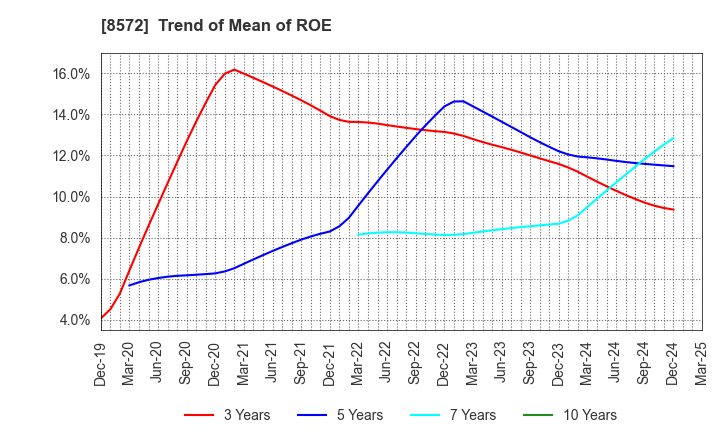 8572 ACOM CO.,LTD.: Trend of Mean of ROE