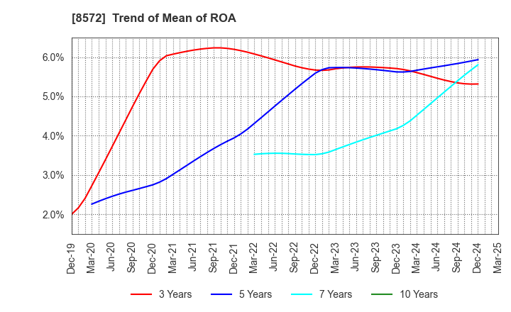 8572 ACOM CO.,LTD.: Trend of Mean of ROA