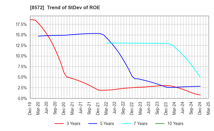 8572 ACOM CO.,LTD.: Trend of StDev of ROE