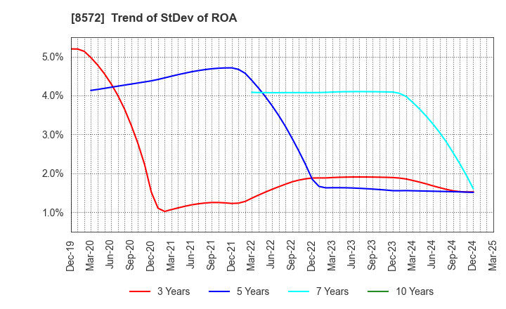 8572 ACOM CO.,LTD.: Trend of StDev of ROA