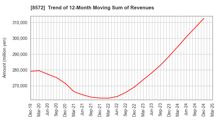 8572 ACOM CO.,LTD.: Trend of 12-Month Moving Sum of Revenues