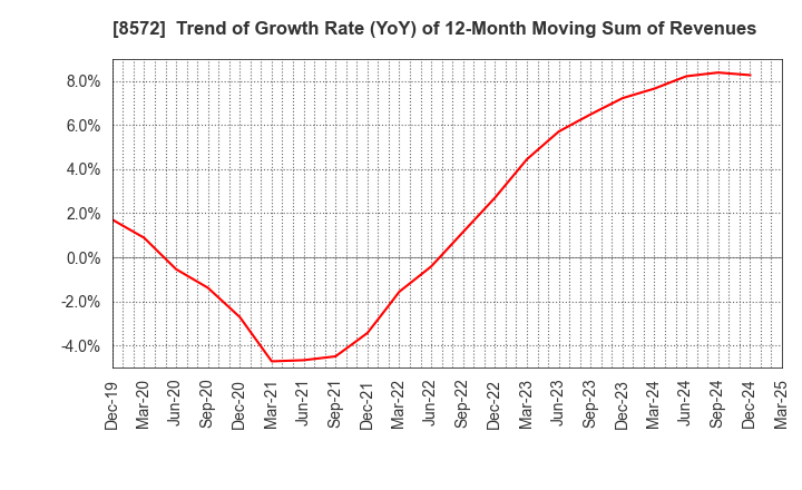 8572 ACOM CO.,LTD.: Trend of Growth Rate (YoY) of 12-Month Moving Sum of Revenues