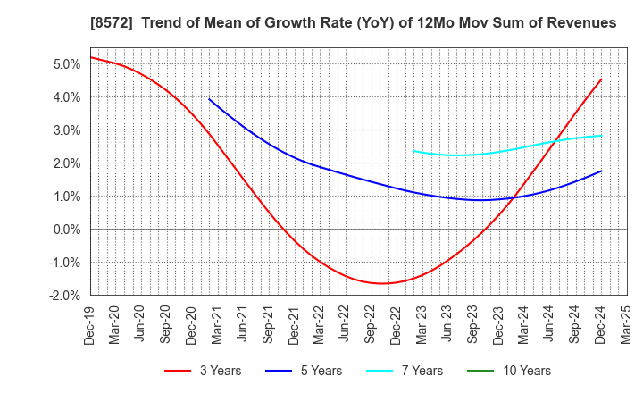 8572 ACOM CO.,LTD.: Trend of Mean of Growth Rate (YoY) of 12Mo Mov Sum of Revenues