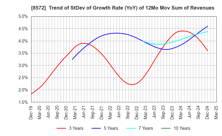 8572 ACOM CO.,LTD.: Trend of StDev of Growth Rate (YoY) of 12Mo Mov Sum of Revenues