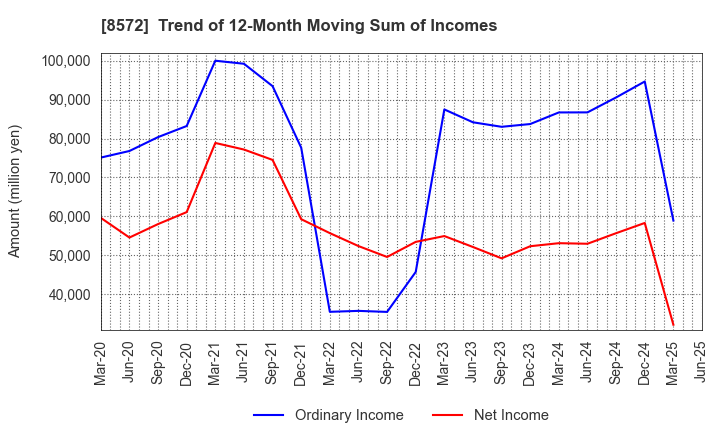 8572 ACOM CO.,LTD.: Trend of 12-Month Moving Sum of Incomes