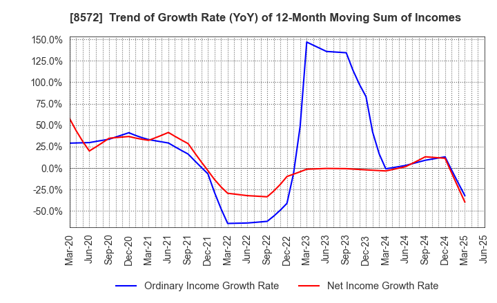 8572 ACOM CO.,LTD.: Trend of Growth Rate (YoY) of 12-Month Moving Sum of Incomes