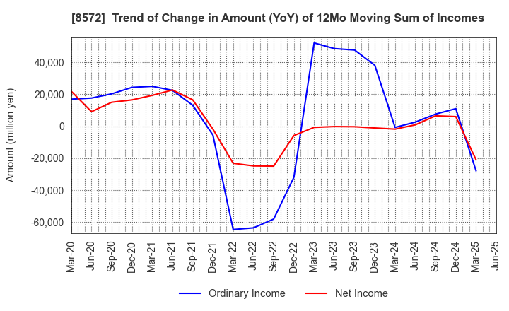 8572 ACOM CO.,LTD.: Trend of Change in Amount (YoY) of 12Mo Moving Sum of Incomes