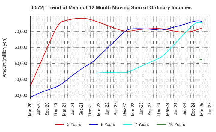 8572 ACOM CO.,LTD.: Trend of Mean of 12-Month Moving Sum of Ordinary Incomes