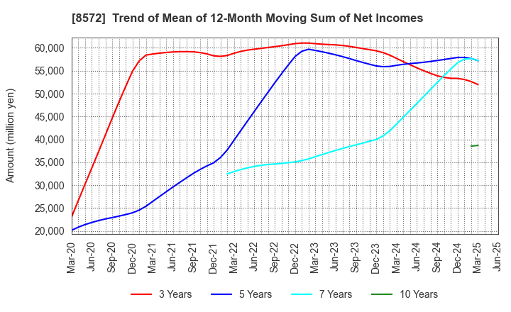 8572 ACOM CO.,LTD.: Trend of Mean of 12-Month Moving Sum of Net Incomes