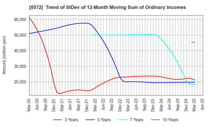 8572 ACOM CO.,LTD.: Trend of StDev of 12-Month Moving Sum of Ordinary Incomes