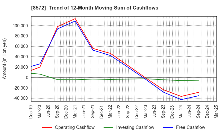 8572 ACOM CO.,LTD.: Trend of 12-Month Moving Sum of Cashflows
