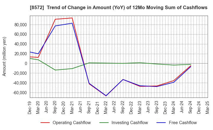 8572 ACOM CO.,LTD.: Trend of Change in Amount (YoY) of 12Mo Moving Sum of Cashflows