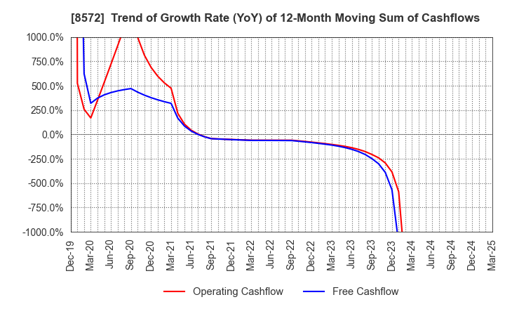 8572 ACOM CO.,LTD.: Trend of Growth Rate (YoY) of 12-Month Moving Sum of Cashflows
