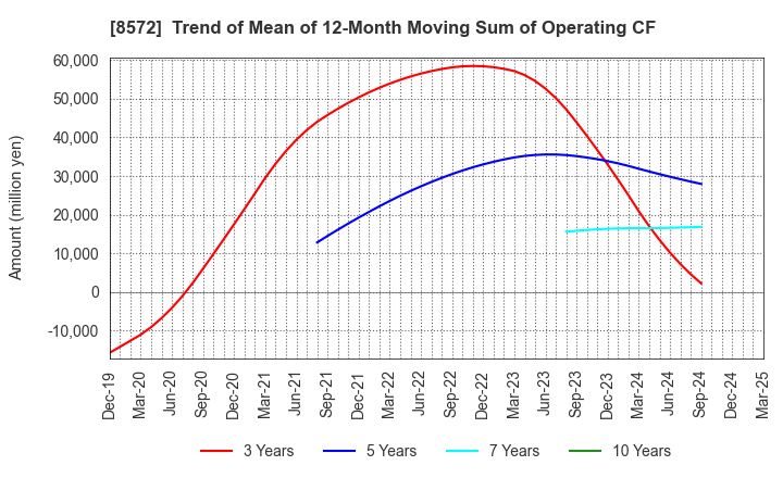 8572 ACOM CO.,LTD.: Trend of Mean of 12-Month Moving Sum of Operating CF