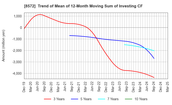 8572 ACOM CO.,LTD.: Trend of Mean of 12-Month Moving Sum of Investing CF