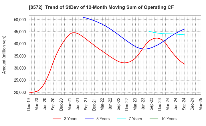 8572 ACOM CO.,LTD.: Trend of StDev of 12-Month Moving Sum of Operating CF