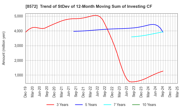 8572 ACOM CO.,LTD.: Trend of StDev of 12-Month Moving Sum of Investing CF