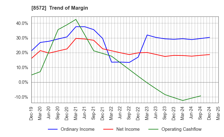 8572 ACOM CO.,LTD.: Trend of Margin