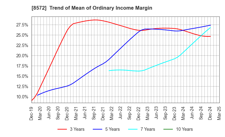 8572 ACOM CO.,LTD.: Trend of Mean of Ordinary Income Margin