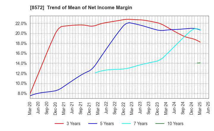 8572 ACOM CO.,LTD.: Trend of Mean of Net Income Margin