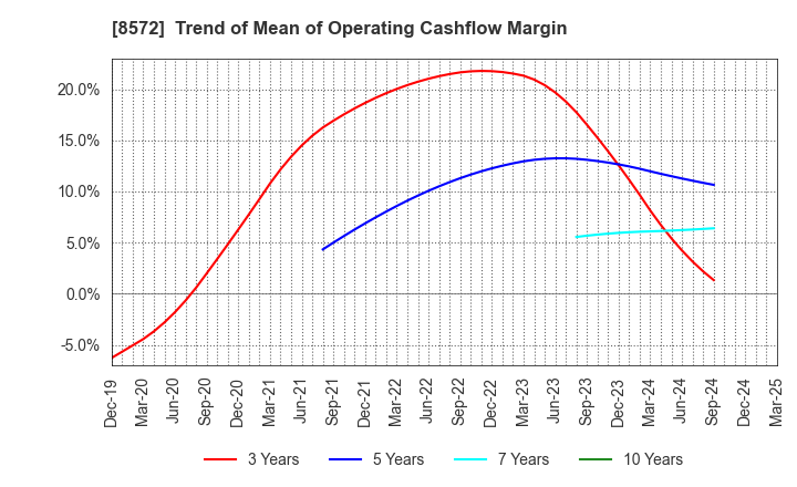 8572 ACOM CO.,LTD.: Trend of Mean of Operating Cashflow Margin