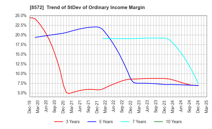 8572 ACOM CO.,LTD.: Trend of StDev of Ordinary Income Margin