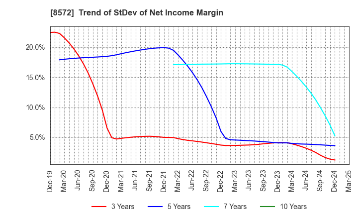8572 ACOM CO.,LTD.: Trend of StDev of Net Income Margin