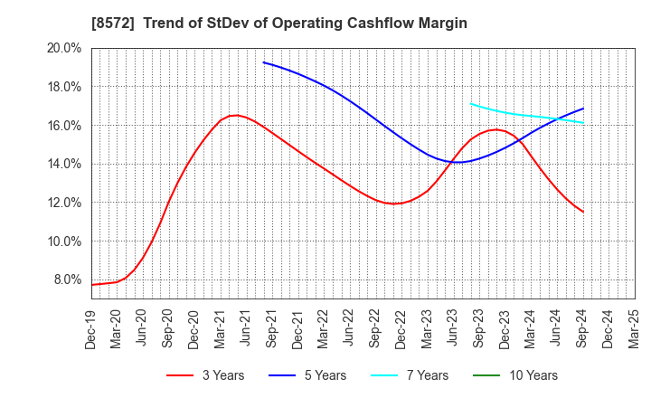 8572 ACOM CO.,LTD.: Trend of StDev of Operating Cashflow Margin